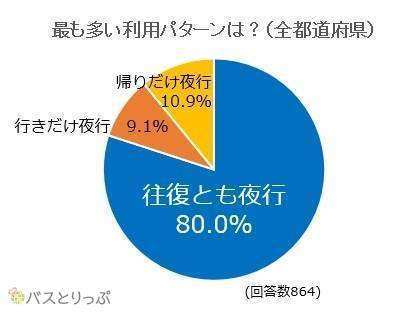 夜行バスに乗るのは片道だけ それとも往復 都道府県や目的別の傾向 高速バス 夜行バス バスツアーの旅行 観光メディア バスとりっぷ 夜行バスに乗るのは片道だけ それとも往復 都道府県や目的別の傾向 高速バス 夜行バス バスツアーの旅行 観光メディア バスとりっぷ