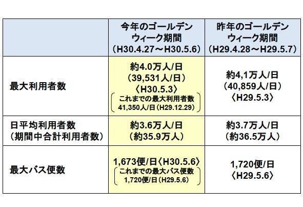 バスタ新宿 ゴールデンウィーク期間の利用状況.jpg